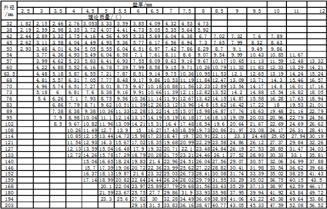 各種熱軋管道規格表